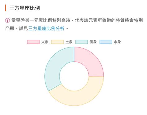 三方星座比例